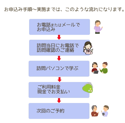 申し込みからお支払い