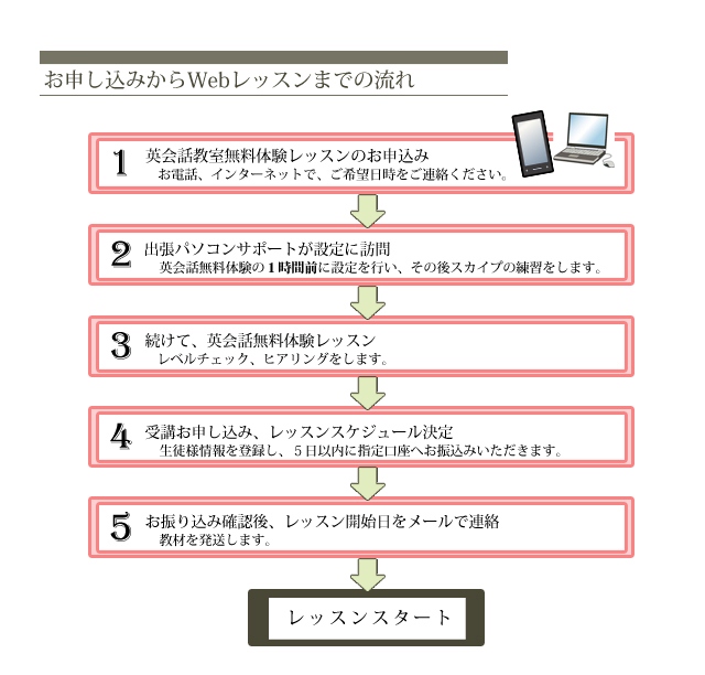 ウェブイングリッシュの流れ
